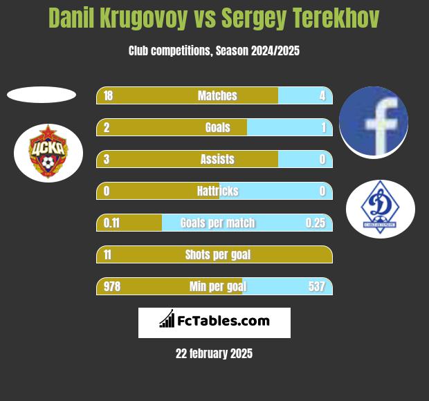 Danil Krugovoy vs Sergey Terekhov h2h player stats