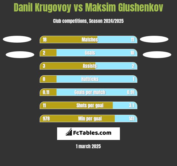 Danil Krugovoy vs Maksim Glushenkov h2h player stats