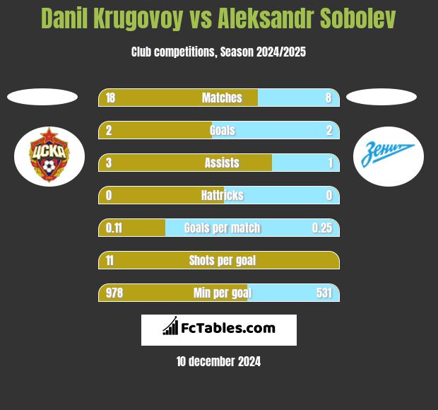 Danil Krugovoy vs Aleksandr Sobolev h2h player stats