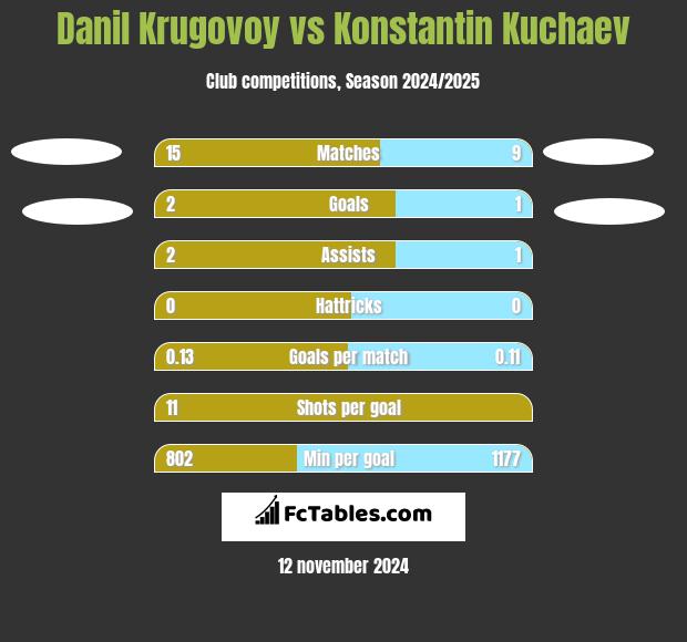 Danil Krugovoy vs Konstantin Kuchaev h2h player stats