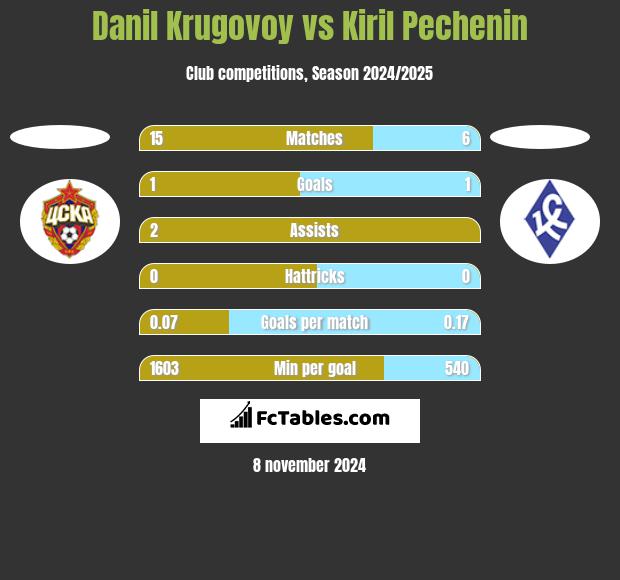 Danil Krugovoy vs Kiril Pechenin h2h player stats