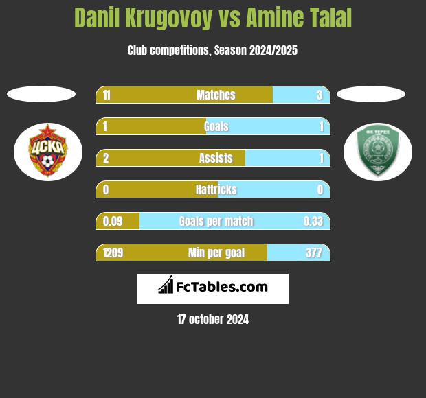 Danil Krugovoy vs Amine Talal h2h player stats