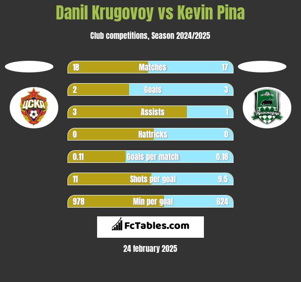 Danil Krugovoy vs Kevin Pina h2h player stats