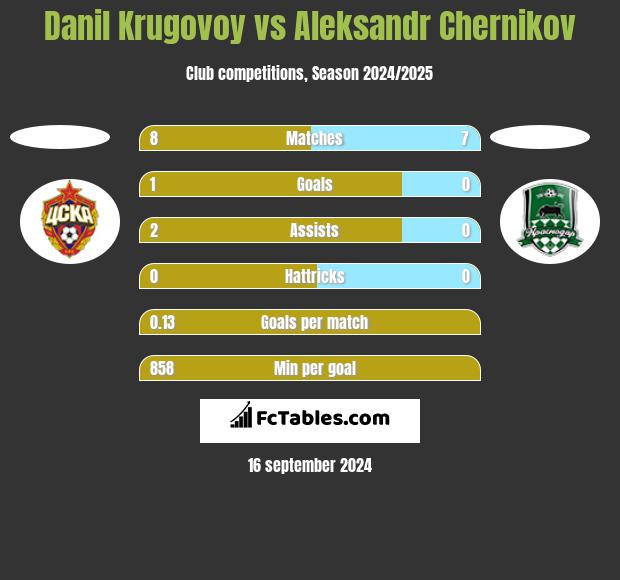 Danil Krugovoy vs Aleksandr Chernikov h2h player stats