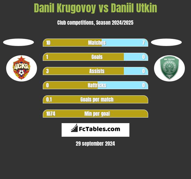 Danil Krugovoy vs Daniil Utkin h2h player stats