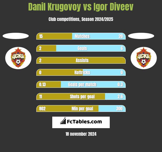 Danil Krugovoy vs Igor Diveev h2h player stats