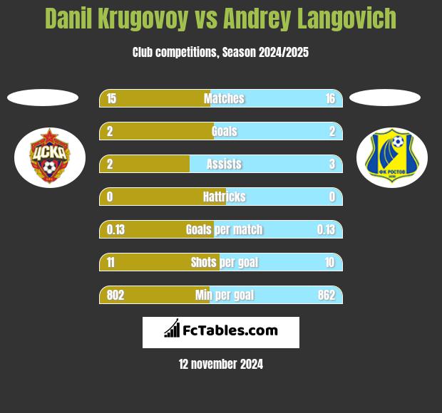 Danil Krugovoy vs Andrey Langovich h2h player stats