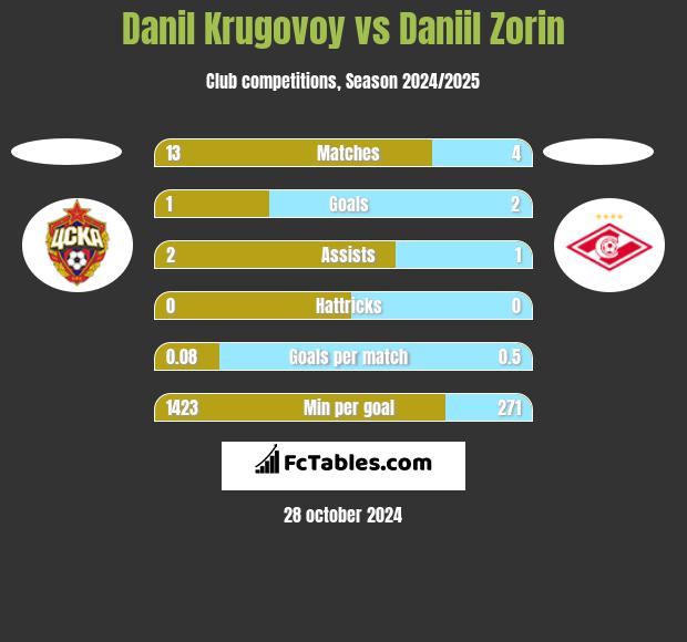 Danil Krugovoy vs Daniil Zorin h2h player stats