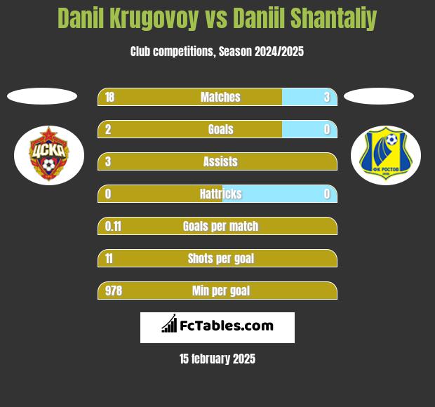 Danil Krugovoy vs Daniil Shantaliy h2h player stats