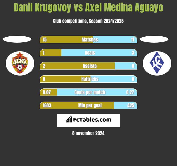 Danil Krugovoy vs Axel Medina Aguayo h2h player stats