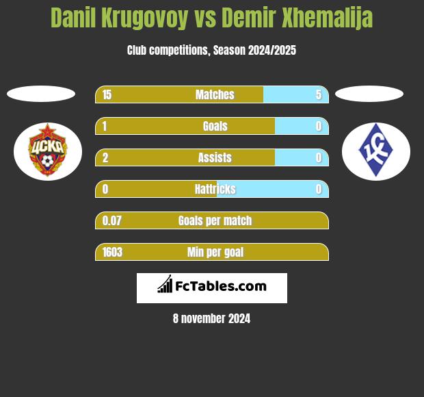 Danil Krugovoy vs Demir Xhemalija h2h player stats