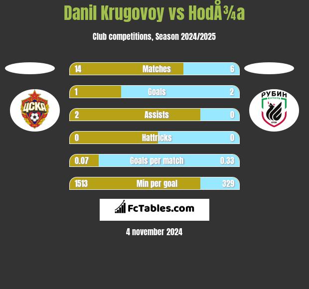 Danil Krugovoy vs HodÅ¾a h2h player stats