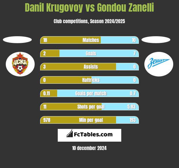 Danil Krugovoy vs Gondou Zanelli h2h player stats