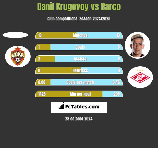 Danil Krugovoy vs Barco h2h player stats