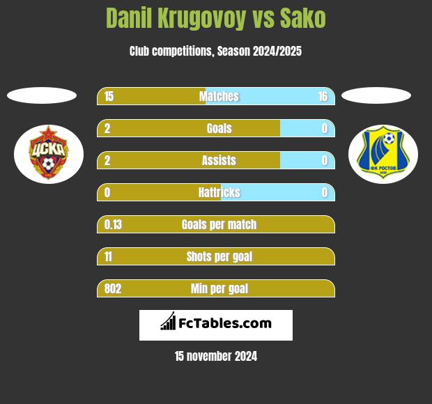 Danil Krugovoy vs Sako h2h player stats