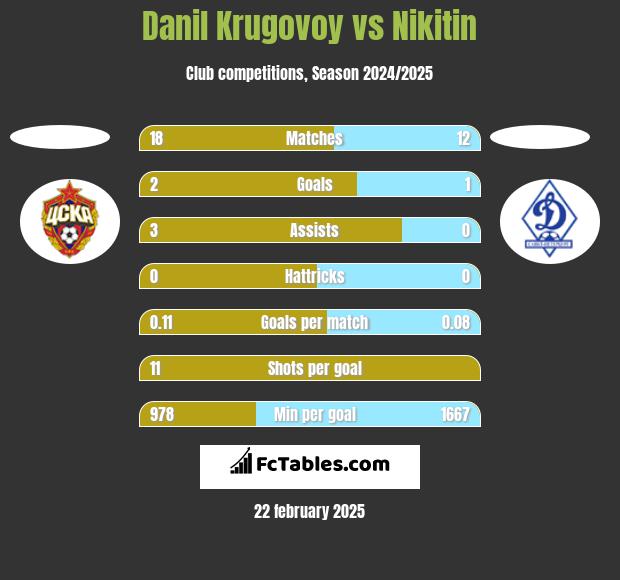 Danil Krugovoy vs Nikitin h2h player stats