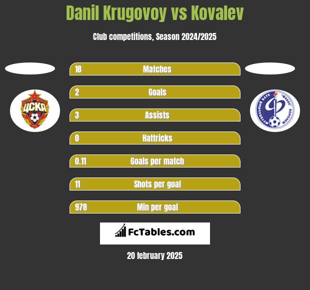 Danil Krugovoy vs Kovalev h2h player stats