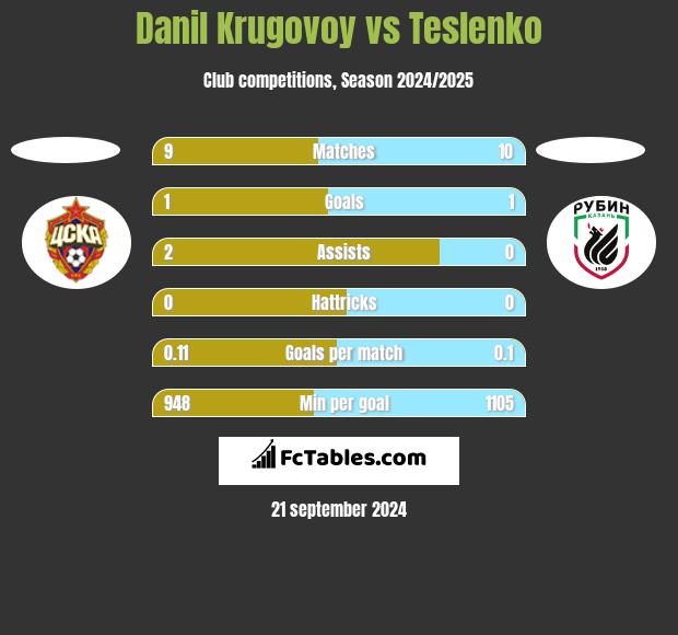 Danil Krugovoy vs Teslenko h2h player stats