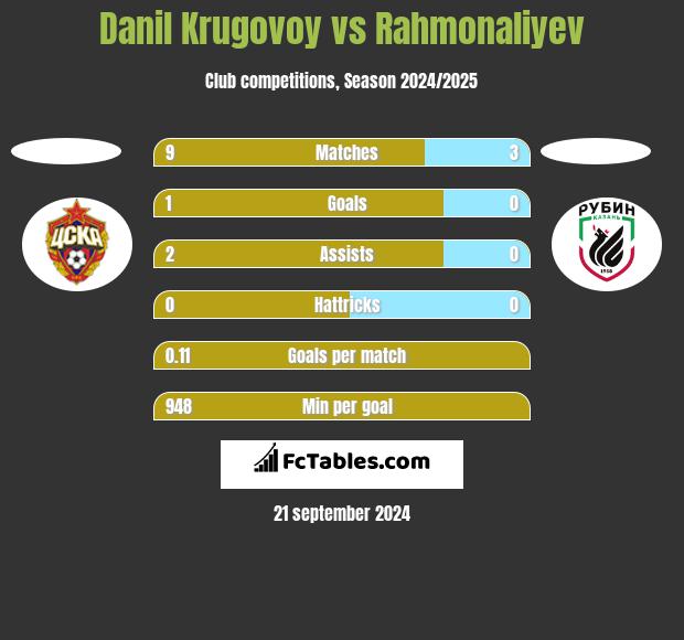 Danil Krugovoy vs Rahmonaliyev h2h player stats