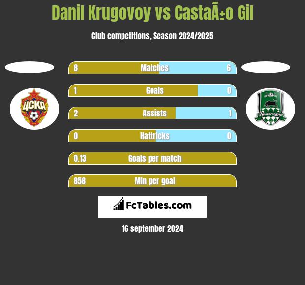 Danil Krugovoy vs CastaÃ±o Gil h2h player stats