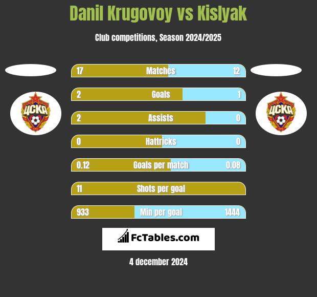 Danil Krugovoy vs Kislyak h2h player stats