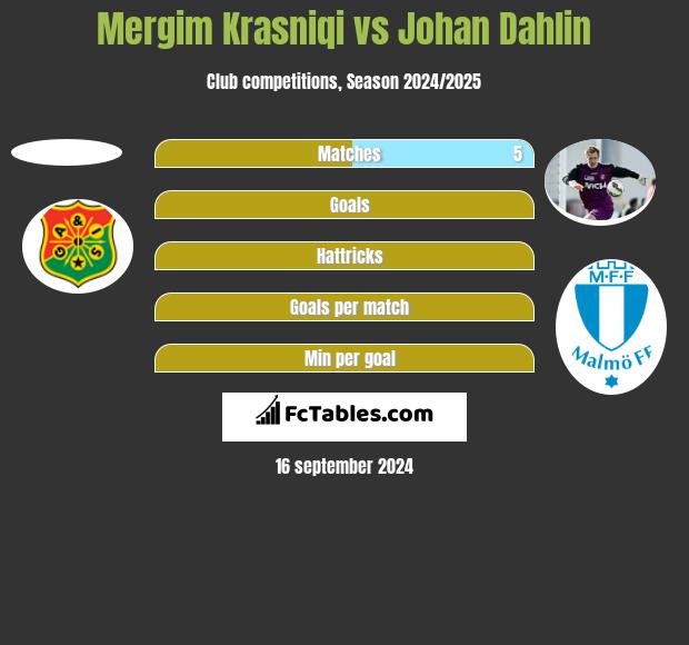 Mergim Krasniqi vs Johan Dahlin h2h player stats