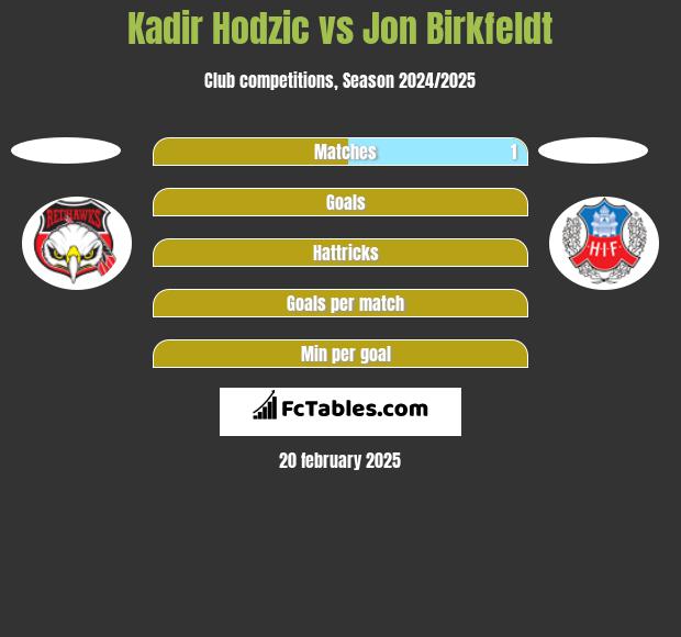 Kadir Hodzic vs Jon Birkfeldt h2h player stats