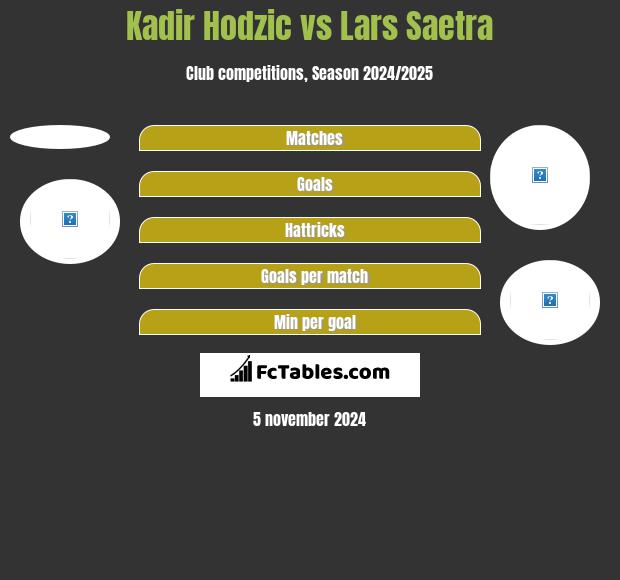 Kadir Hodzic vs Lars Saetra h2h player stats