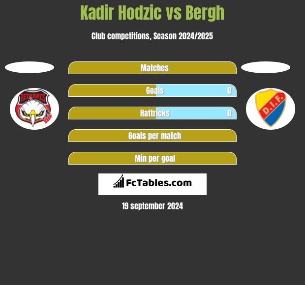 Kadir Hodzic vs Bergh h2h player stats