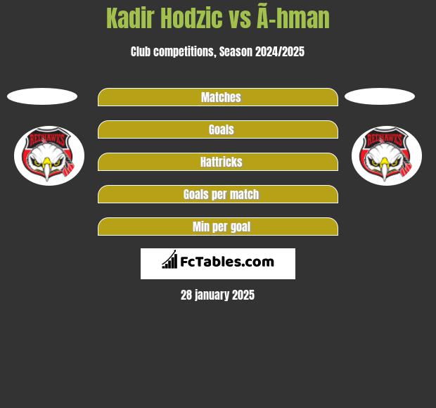 Kadir Hodzic vs Ã–hman h2h player stats