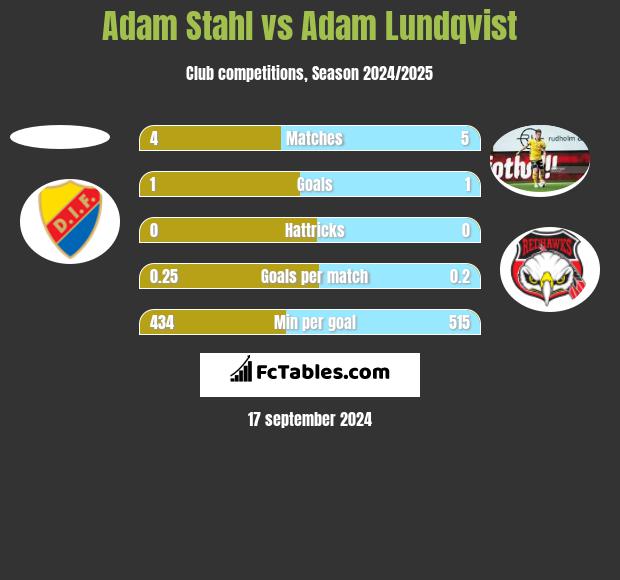 Adam Stahl vs Adam Lundqvist h2h player stats