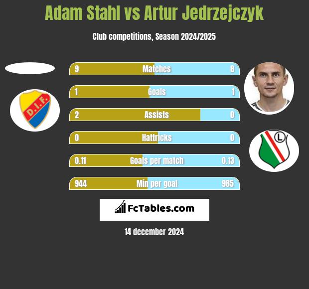 Adam Stahl vs Artur Jędrzejczyk h2h player stats