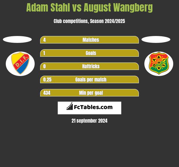 Adam Stahl vs August Wangberg h2h player stats