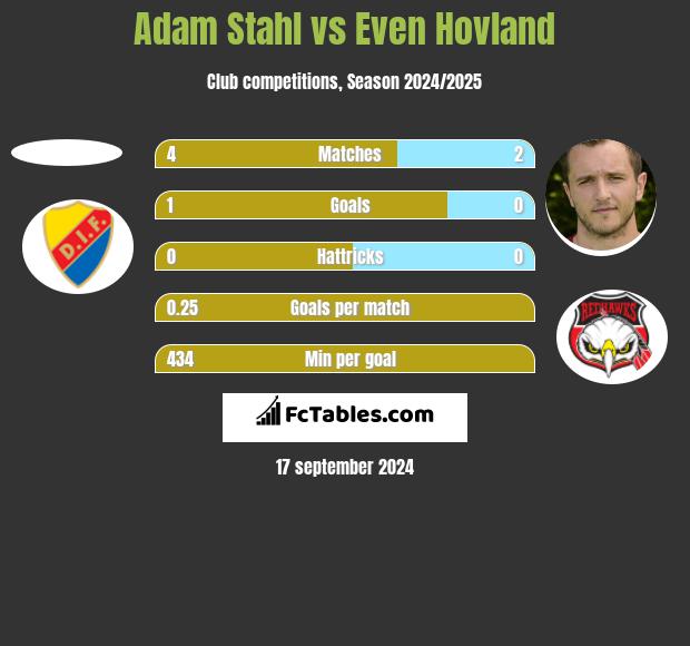 Adam Stahl vs Even Hovland h2h player stats