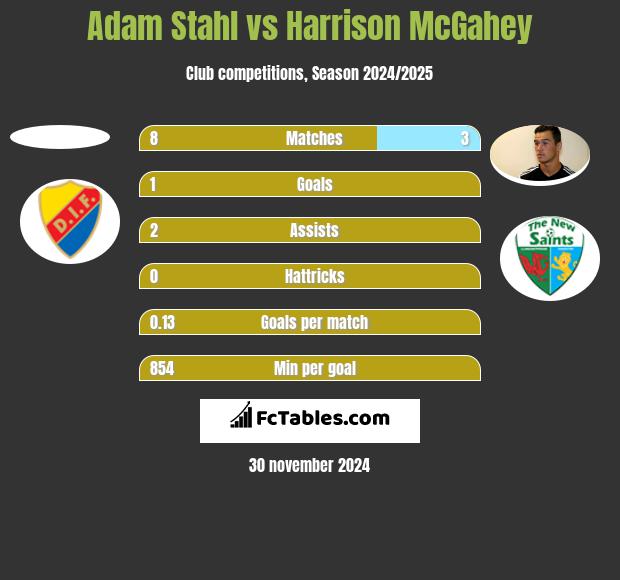 Adam Stahl vs Harrison McGahey h2h player stats