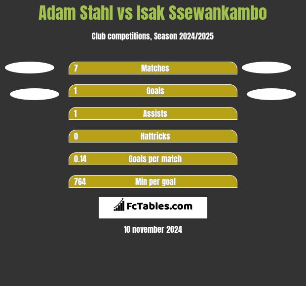 Adam Stahl vs Isak Ssewankambo h2h player stats