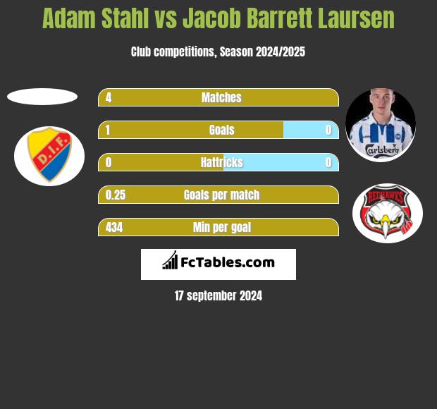 Adam Stahl vs Jacob Barrett Laursen h2h player stats