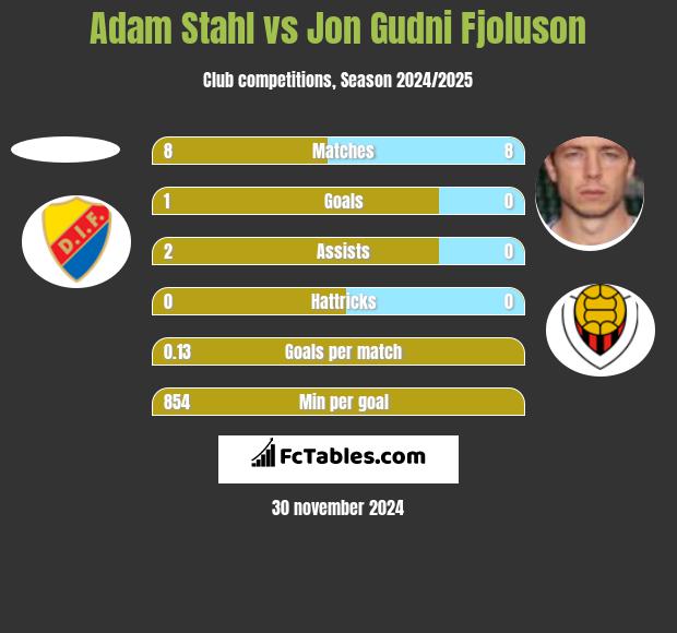 Adam Stahl vs Jon Gudni Fjoluson h2h player stats