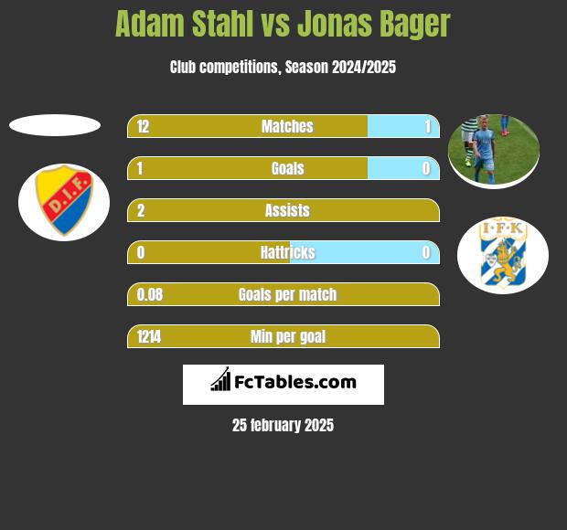 Adam Stahl vs Jonas Bager h2h player stats