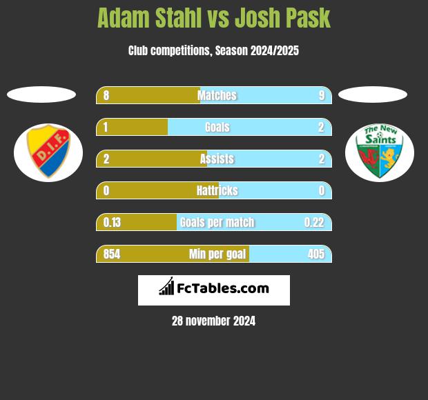 Adam Stahl vs Josh Pask h2h player stats