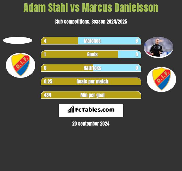 Adam Stahl vs Marcus Danielsson h2h player stats