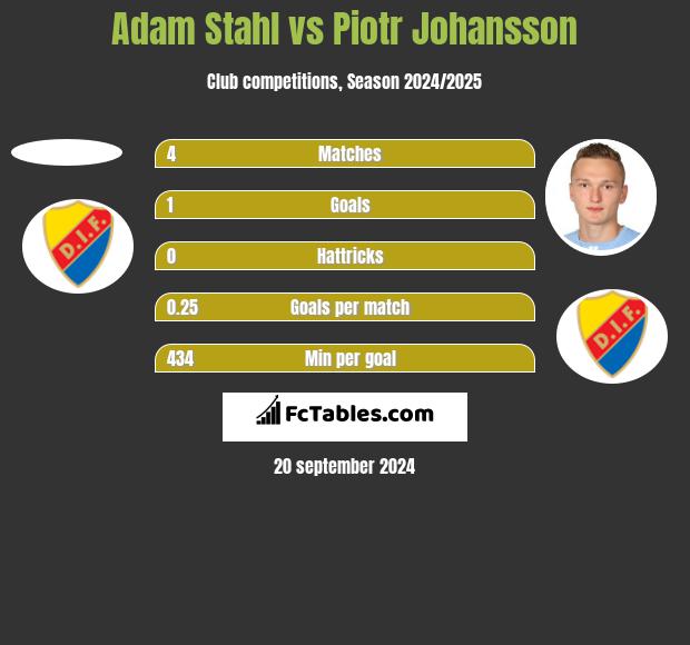 Adam Stahl vs Piotr Johansson h2h player stats