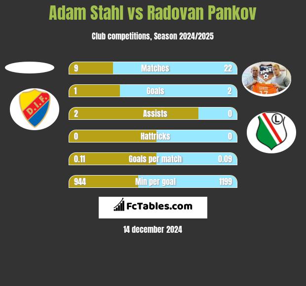 Adam Stahl vs Radovan Pankov h2h player stats