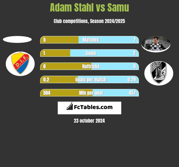 Adam Stahl vs Samu h2h player stats