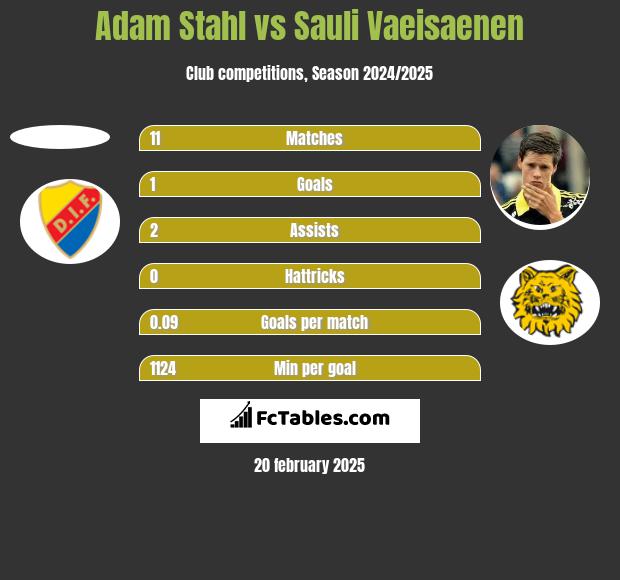 Adam Stahl vs Sauli Vaeisaenen h2h player stats