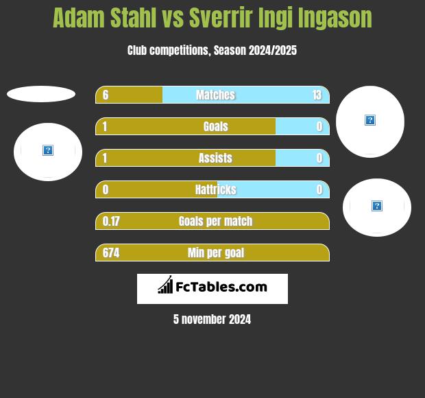 Adam Stahl vs Sverrir Ingi Ingason h2h player stats