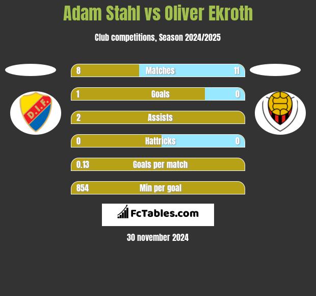 Adam Stahl vs Oliver Ekroth h2h player stats