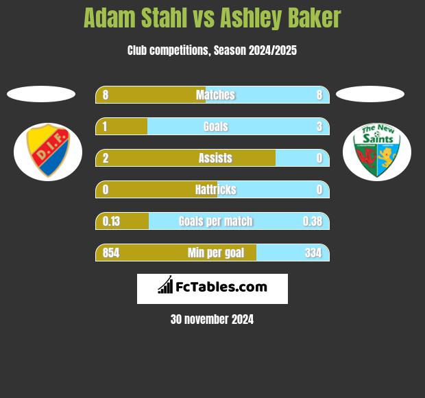 Adam Stahl vs Ashley Baker h2h player stats