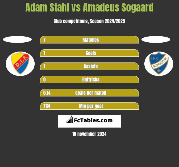 Adam Stahl vs Amadeus Sogaard h2h player stats