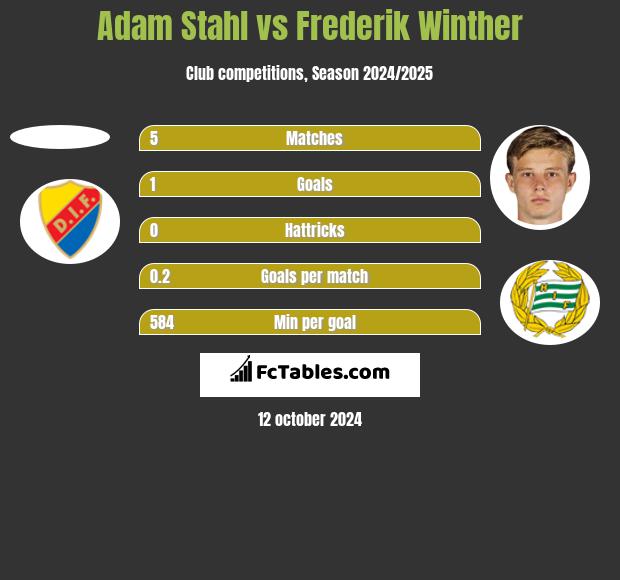 Adam Stahl vs Frederik Winther h2h player stats